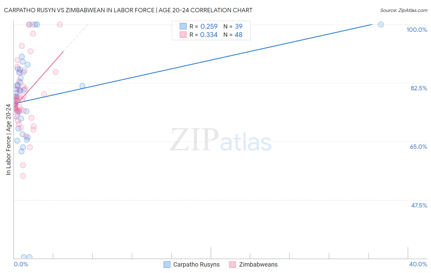 Carpatho Rusyn vs Zimbabwean In Labor Force | Age 20-24