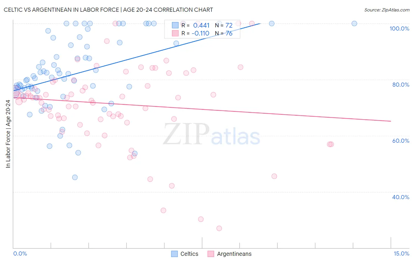 Celtic vs Argentinean In Labor Force | Age 20-24