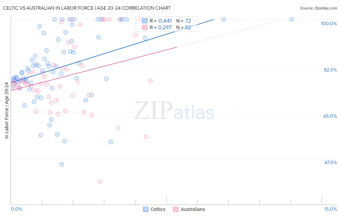 Celtic vs Australian In Labor Force | Age 20-24