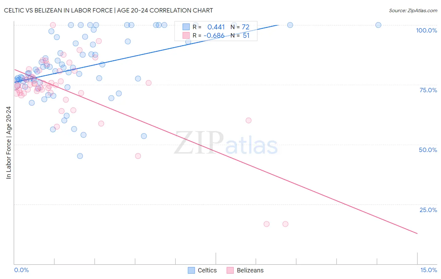 Celtic vs Belizean In Labor Force | Age 20-24