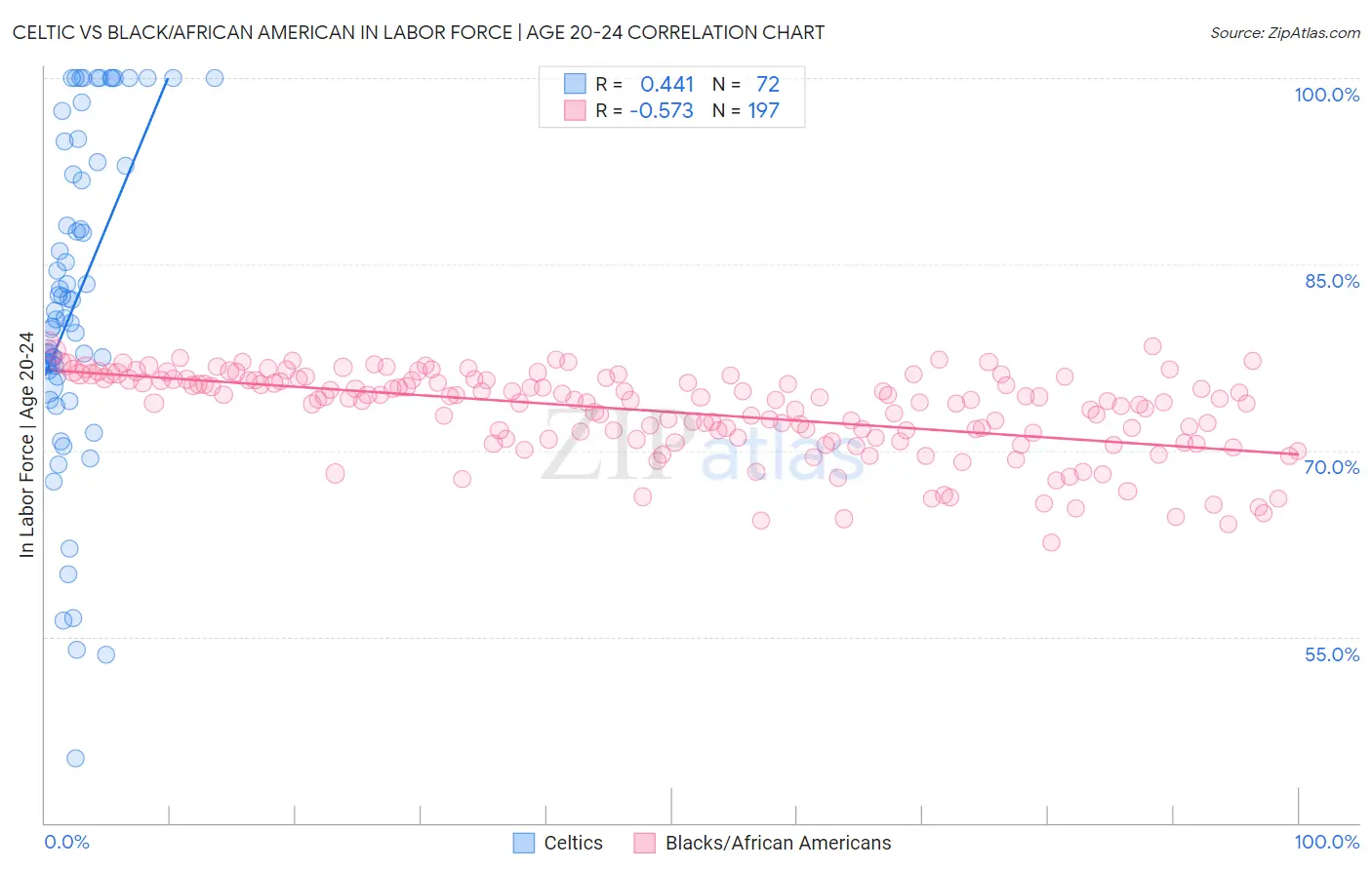 Celtic vs Black/African American In Labor Force | Age 20-24