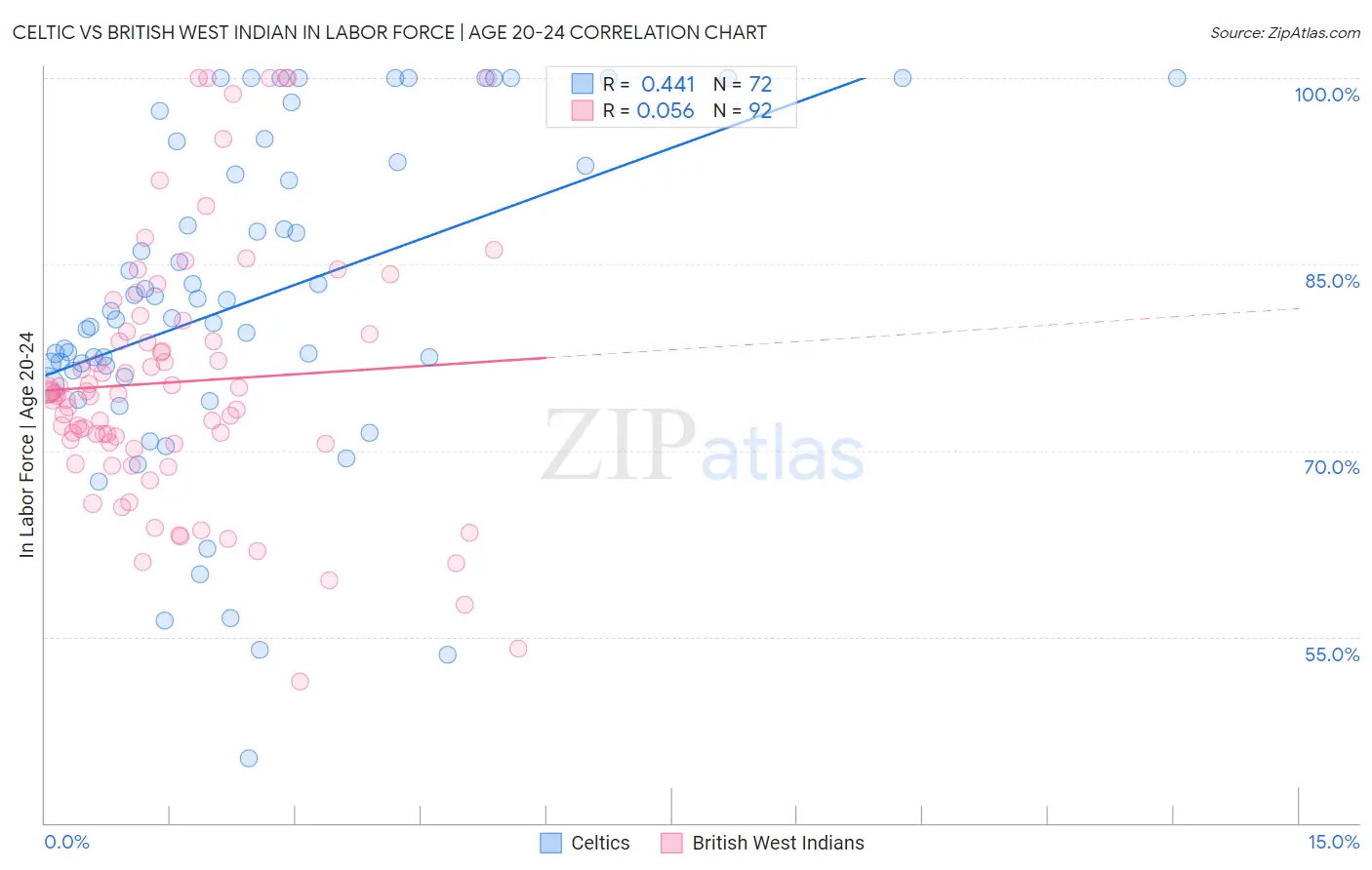 Celtic vs British West Indian In Labor Force | Age 20-24