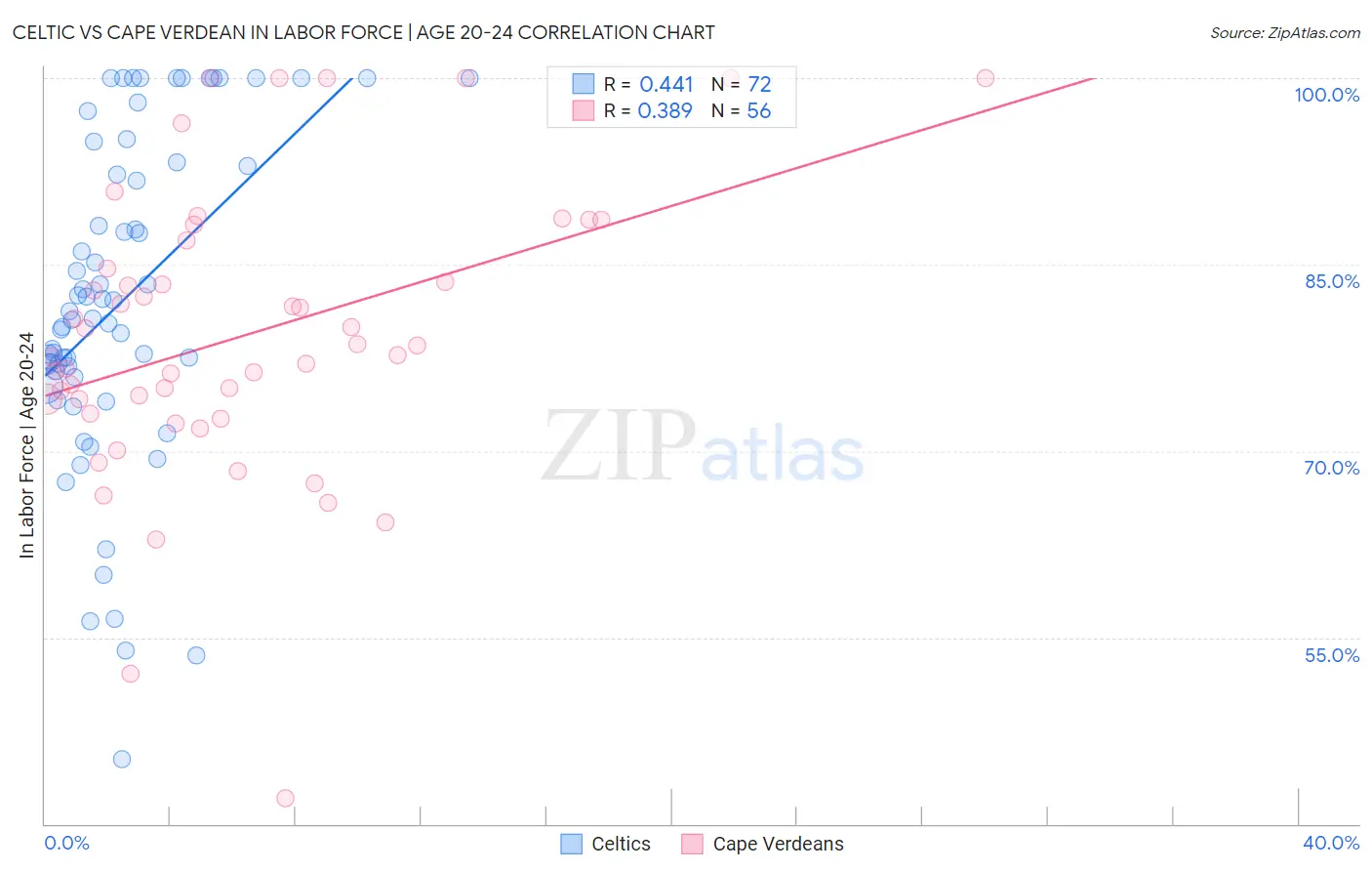 Celtic vs Cape Verdean In Labor Force | Age 20-24