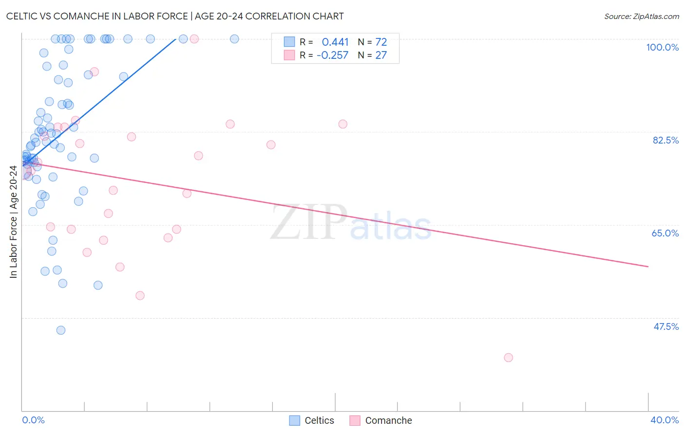 Celtic vs Comanche In Labor Force | Age 20-24