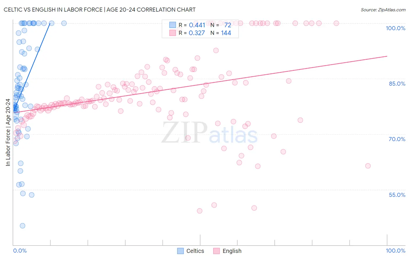 Celtic vs English In Labor Force | Age 20-24