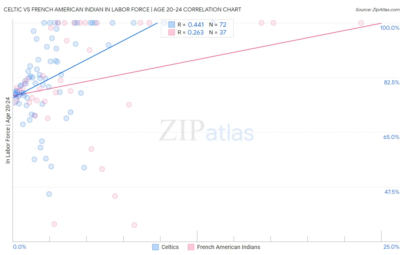 Celtic vs French American Indian In Labor Force | Age 20-24