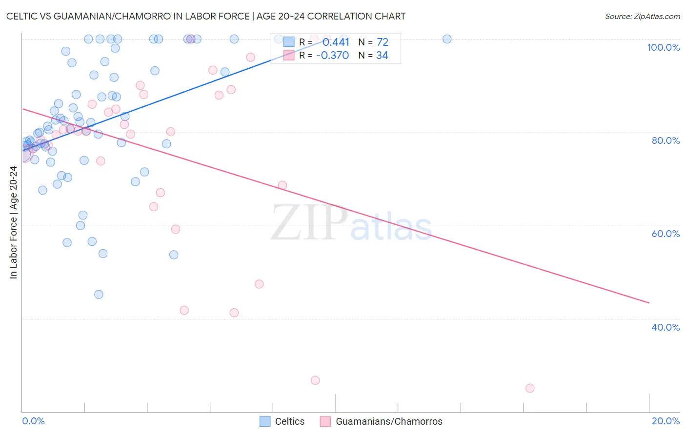 Celtic vs Guamanian/Chamorro In Labor Force | Age 20-24