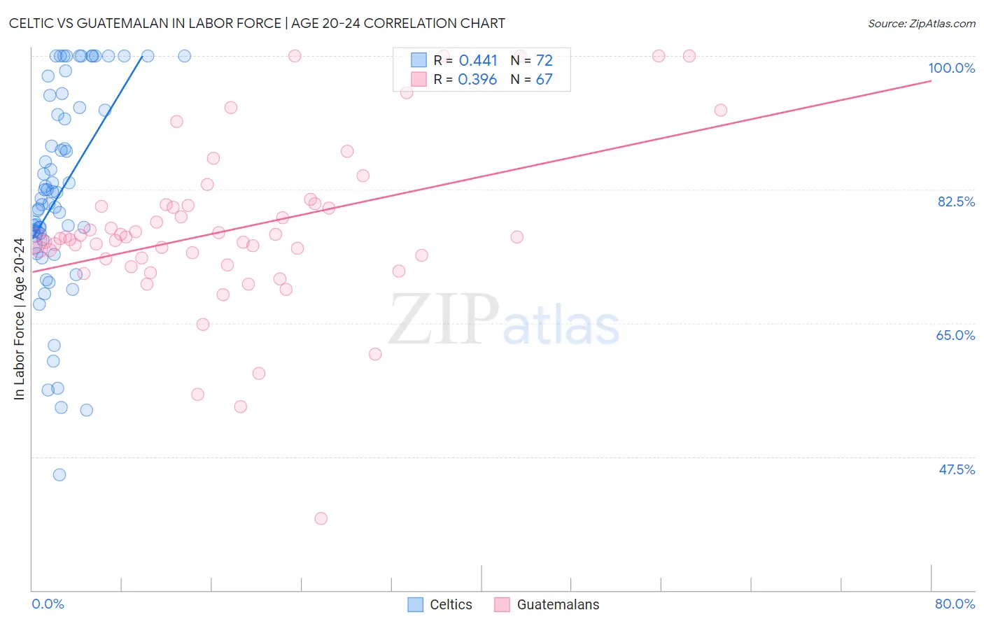 Celtic vs Guatemalan In Labor Force | Age 20-24
