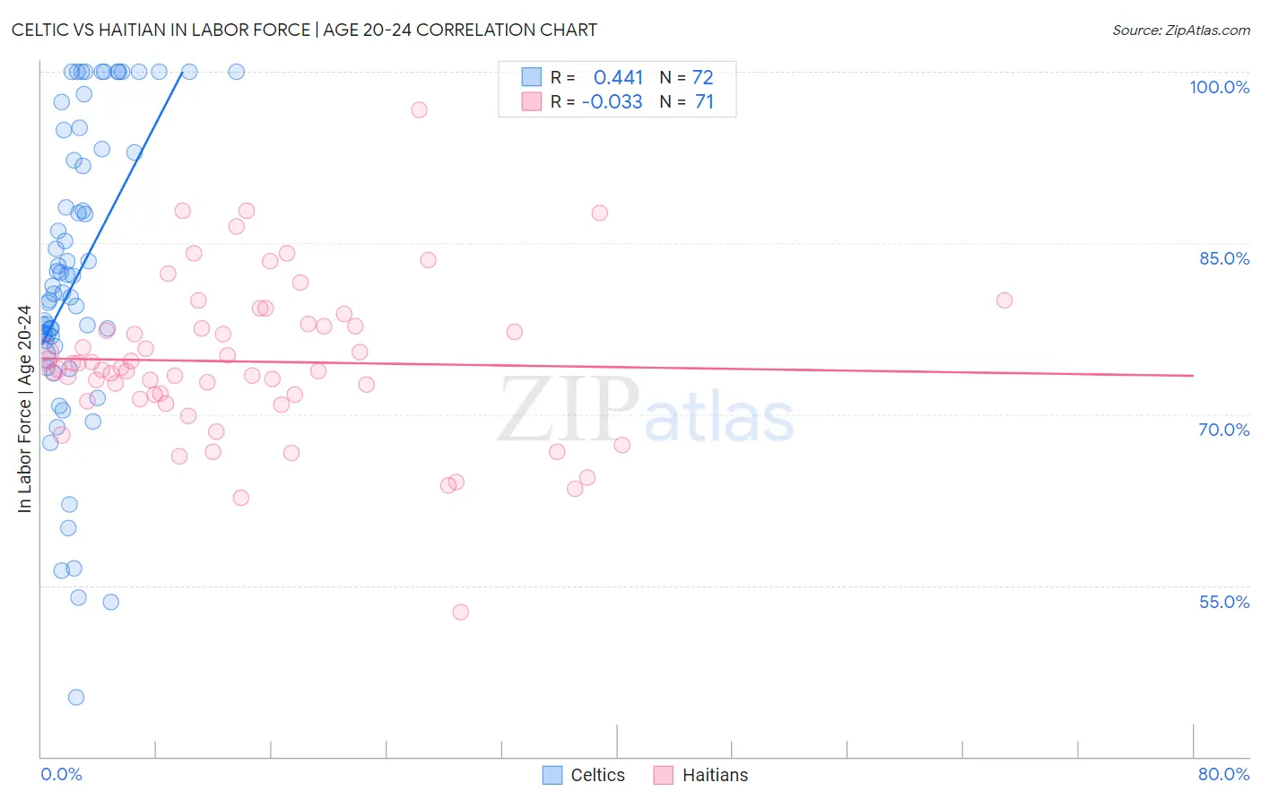 Celtic vs Haitian In Labor Force | Age 20-24