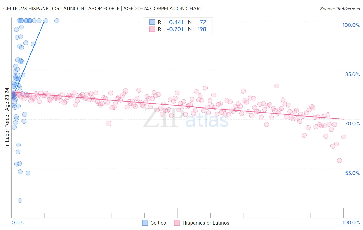 Celtic vs Hispanic or Latino In Labor Force | Age 20-24