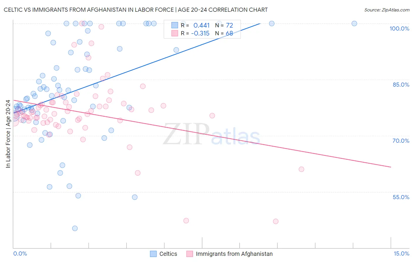 Celtic vs Immigrants from Afghanistan In Labor Force | Age 20-24