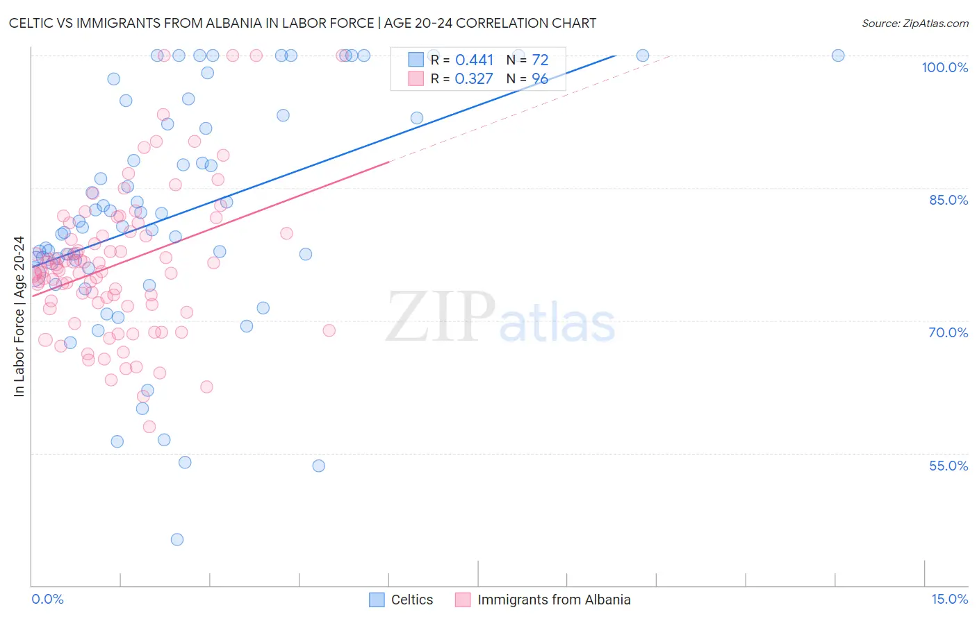 Celtic vs Immigrants from Albania In Labor Force | Age 20-24