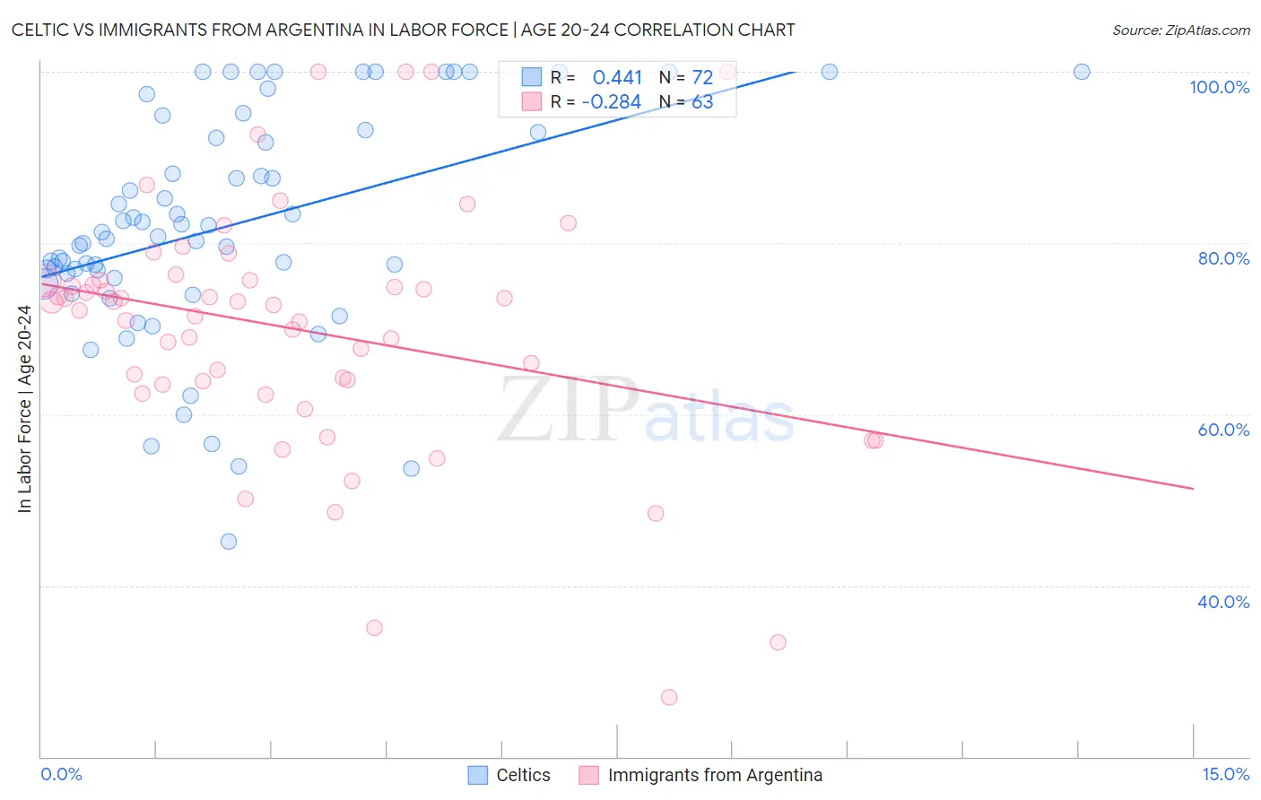 Celtic vs Immigrants from Argentina In Labor Force | Age 20-24