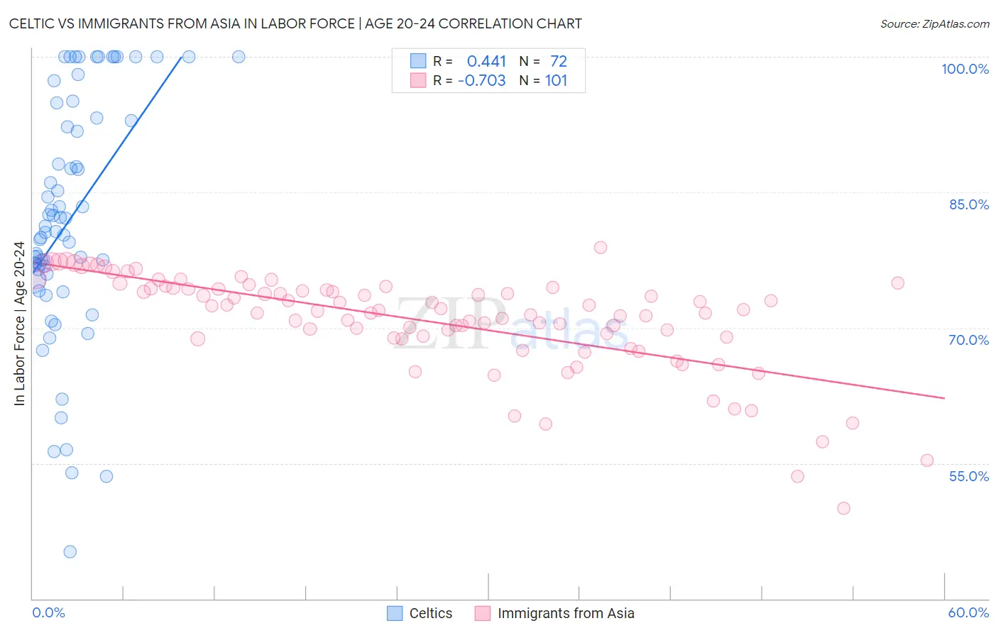 Celtic vs Immigrants from Asia In Labor Force | Age 20-24