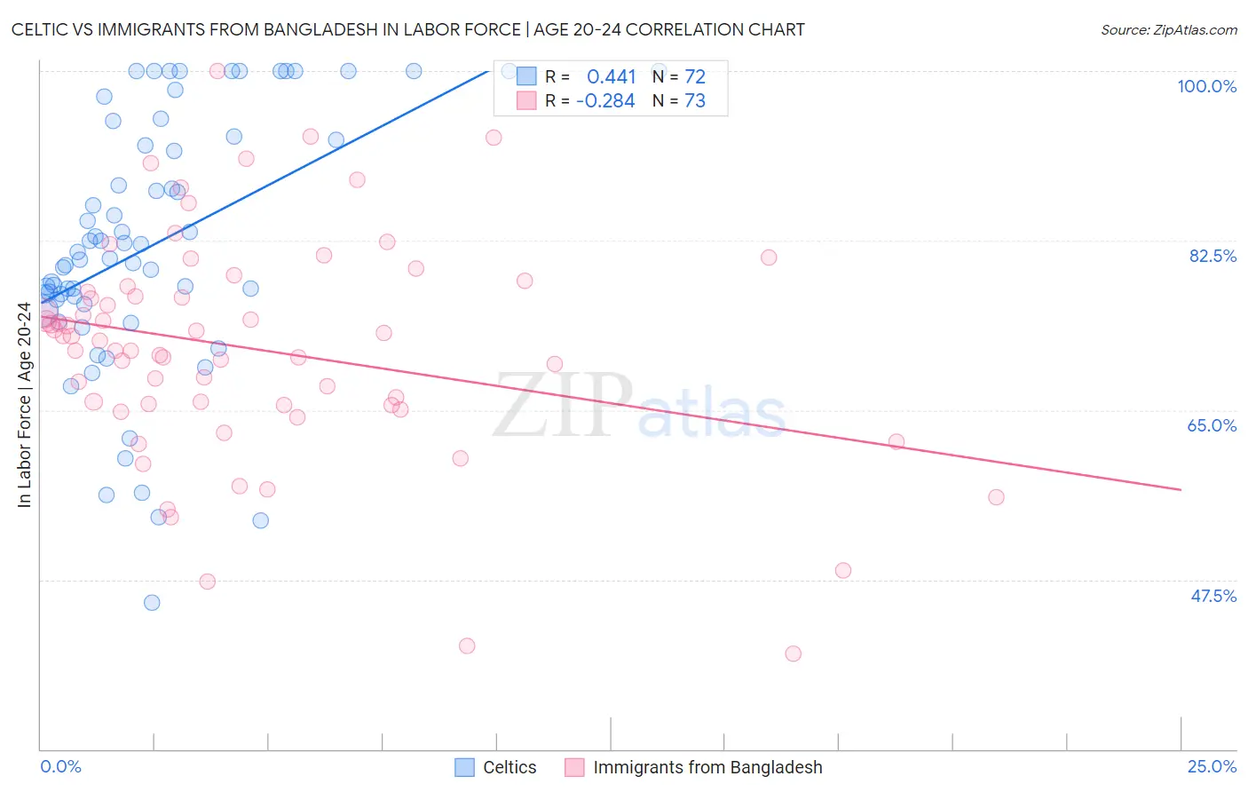 Celtic vs Immigrants from Bangladesh In Labor Force | Age 20-24