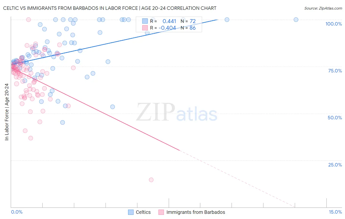 Celtic vs Immigrants from Barbados In Labor Force | Age 20-24