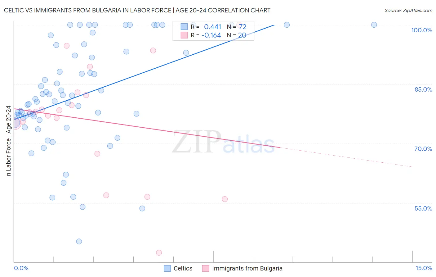 Celtic vs Immigrants from Bulgaria In Labor Force | Age 20-24