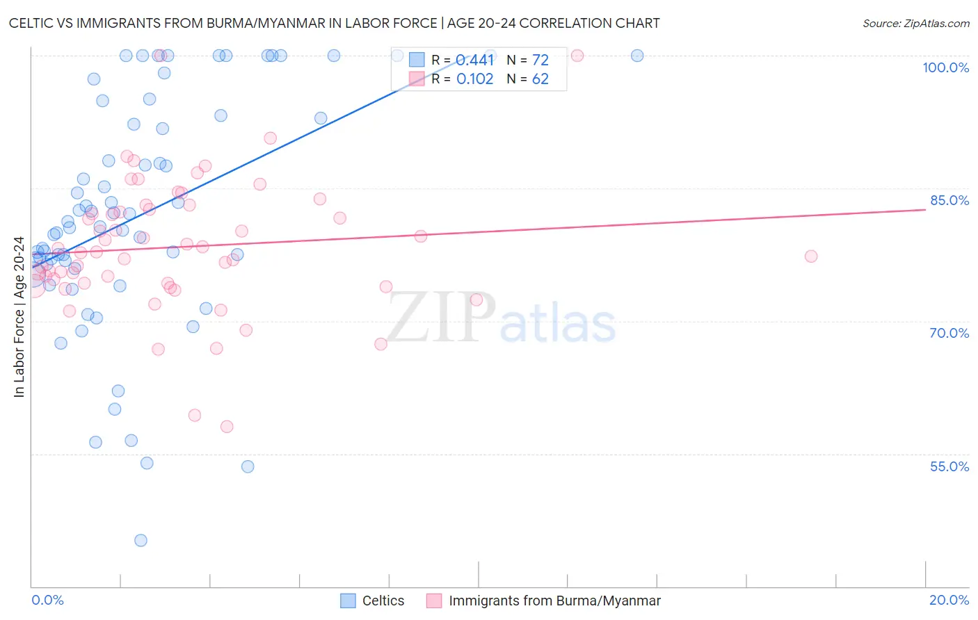 Celtic vs Immigrants from Burma/Myanmar In Labor Force | Age 20-24