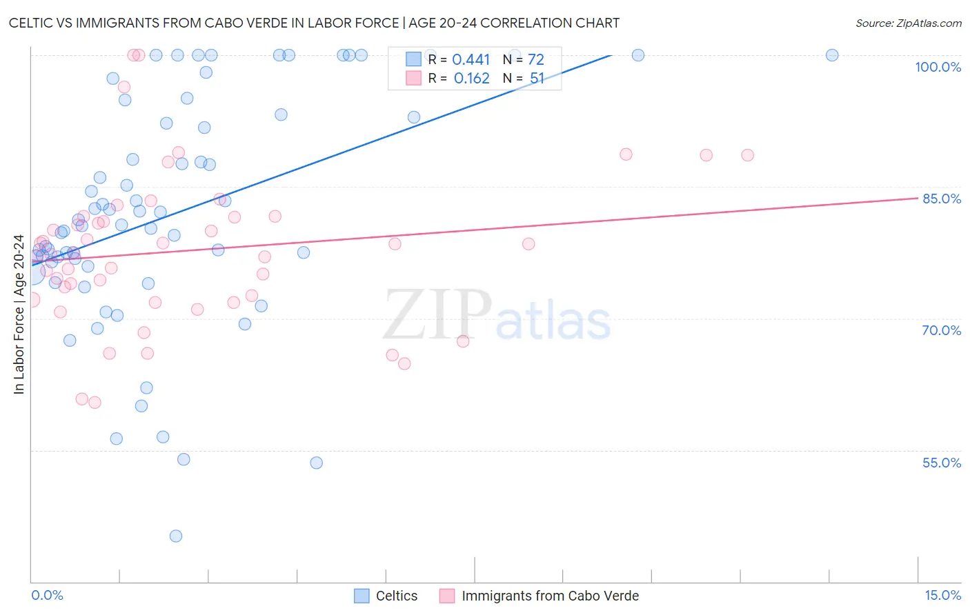 Celtic vs Immigrants from Cabo Verde In Labor Force | Age 20-24