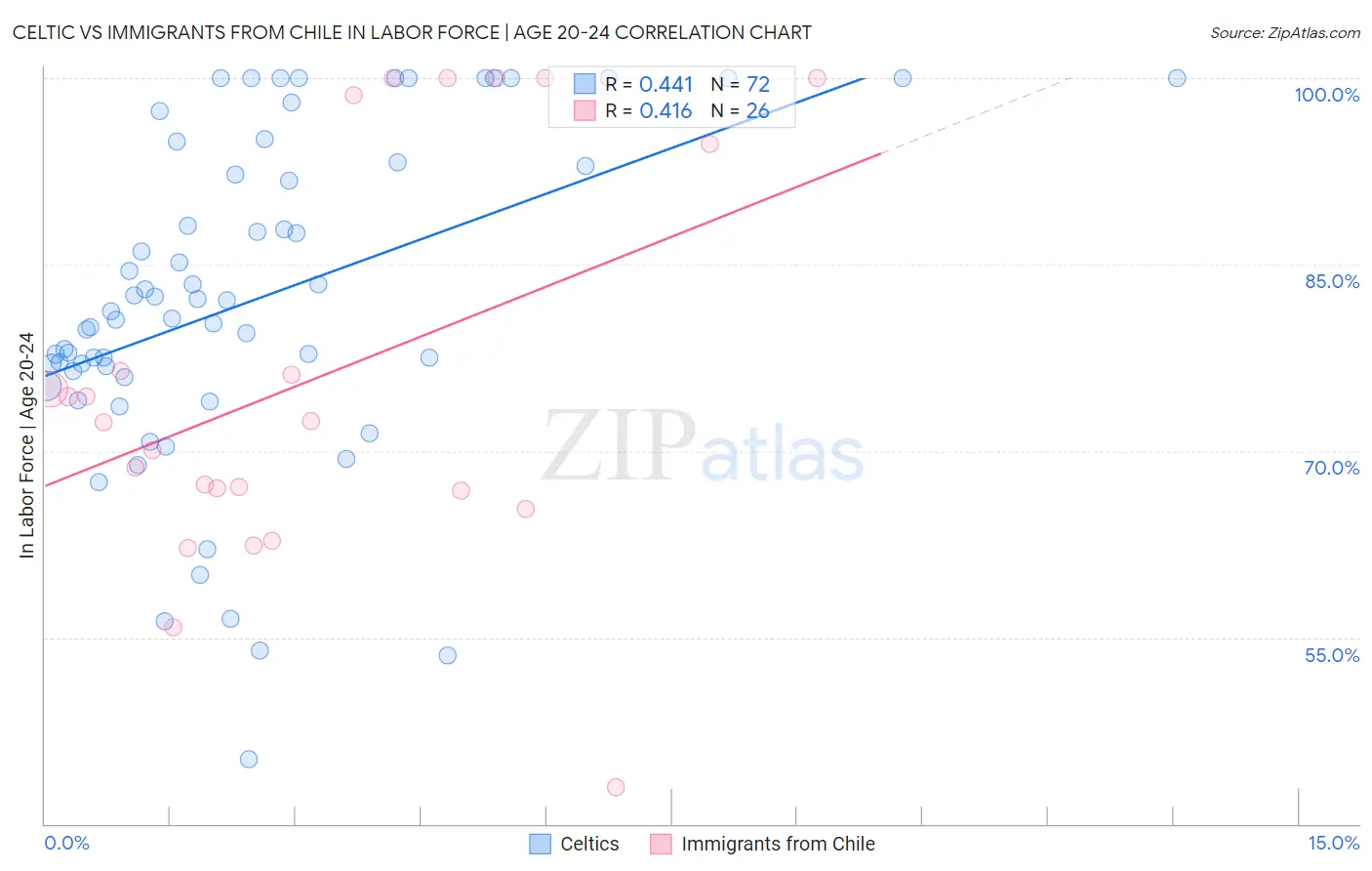 Celtic vs Immigrants from Chile In Labor Force | Age 20-24