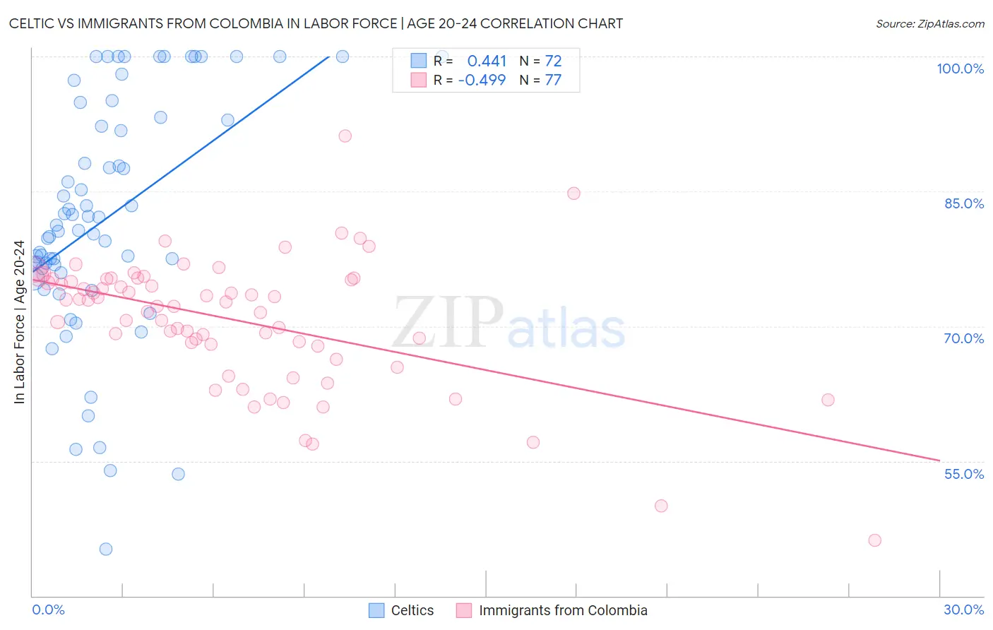 Celtic vs Immigrants from Colombia In Labor Force | Age 20-24