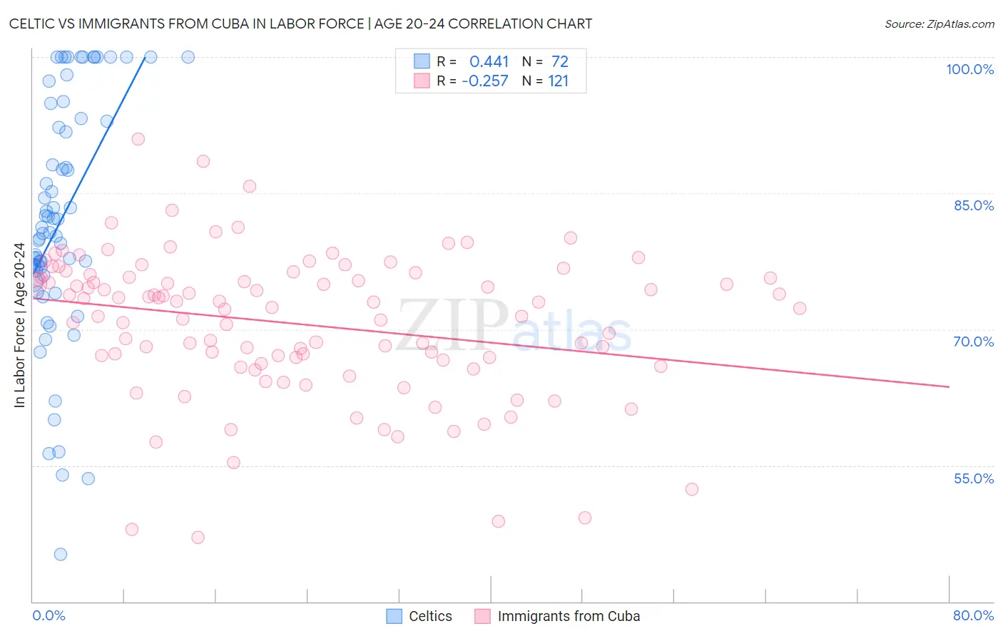 Celtic vs Immigrants from Cuba In Labor Force | Age 20-24