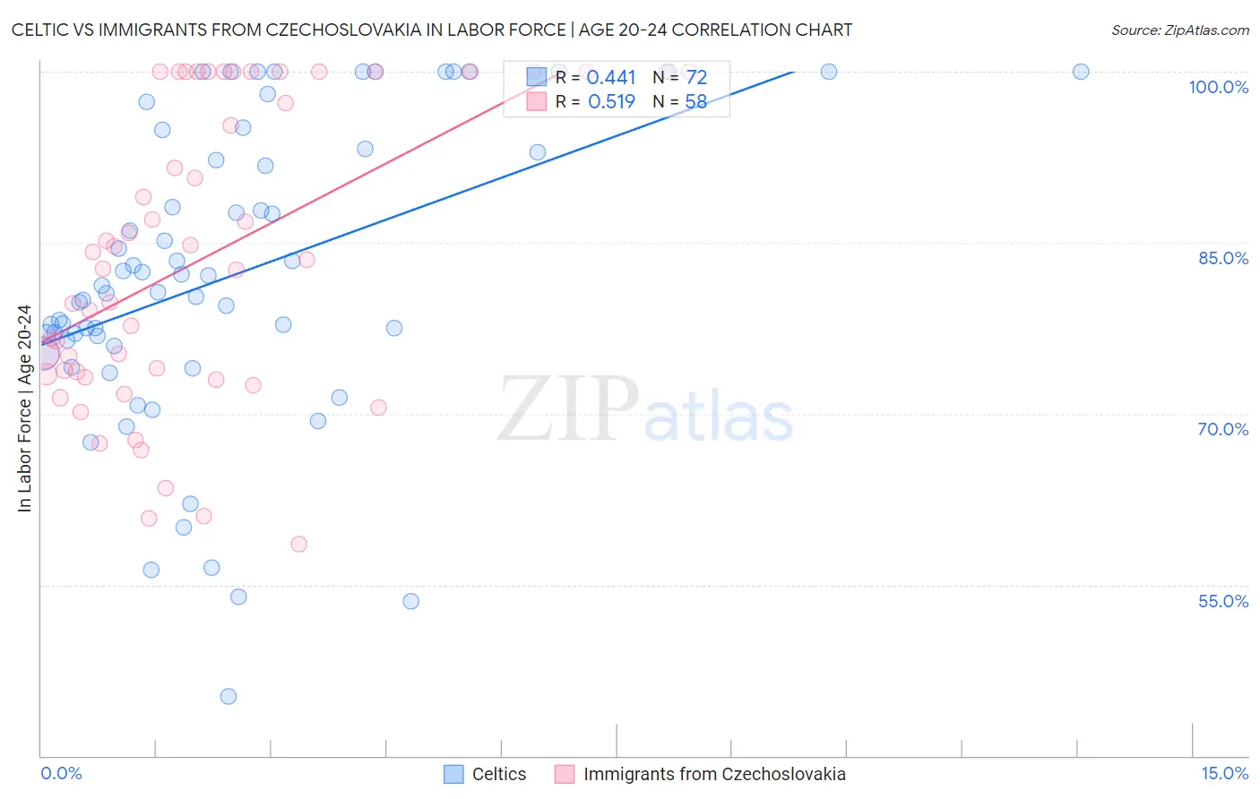 Celtic vs Immigrants from Czechoslovakia In Labor Force | Age 20-24