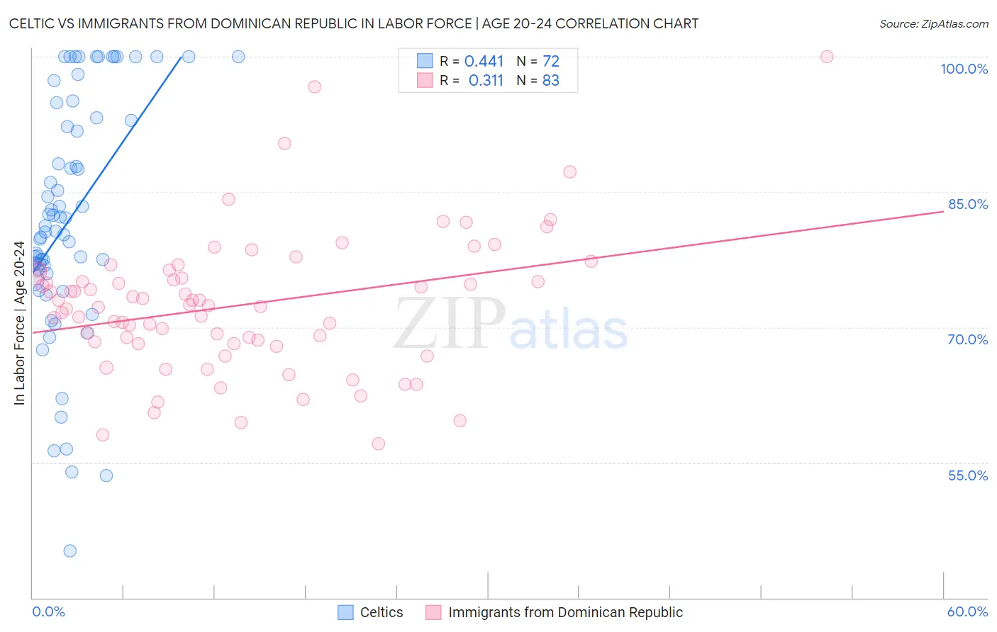 Celtic vs Immigrants from Dominican Republic In Labor Force | Age 20-24