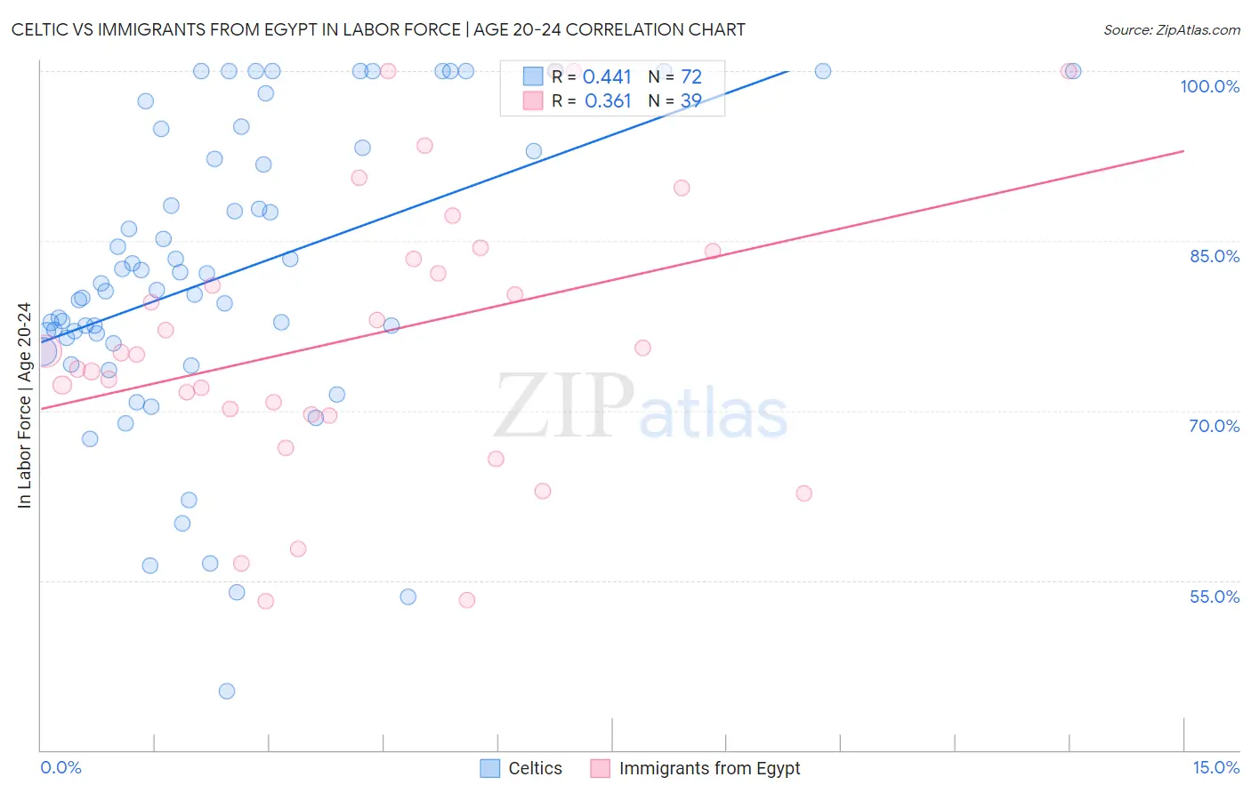 Celtic vs Immigrants from Egypt In Labor Force | Age 20-24
