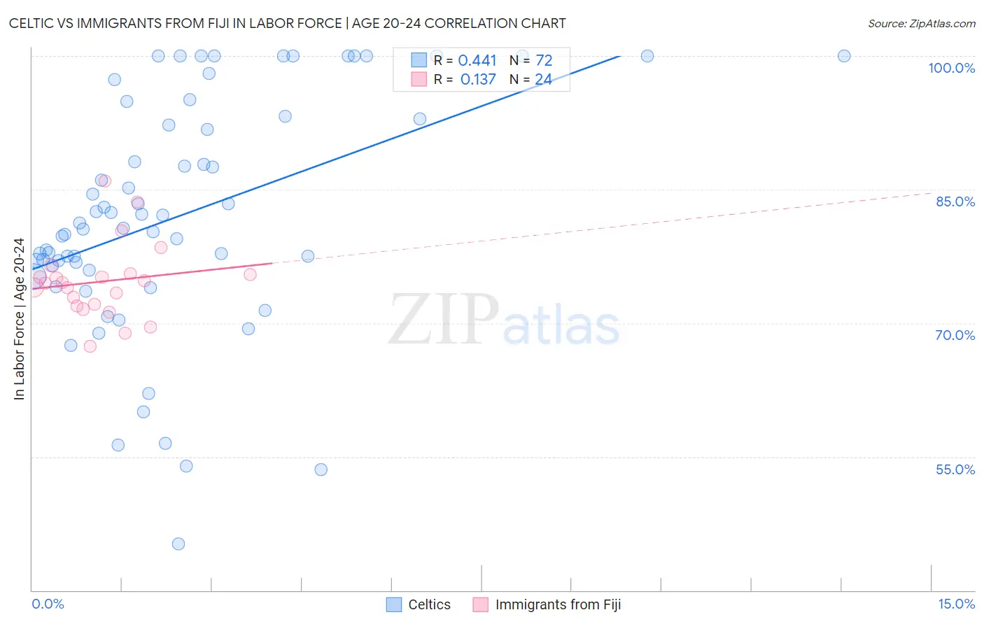 Celtic vs Immigrants from Fiji In Labor Force | Age 20-24