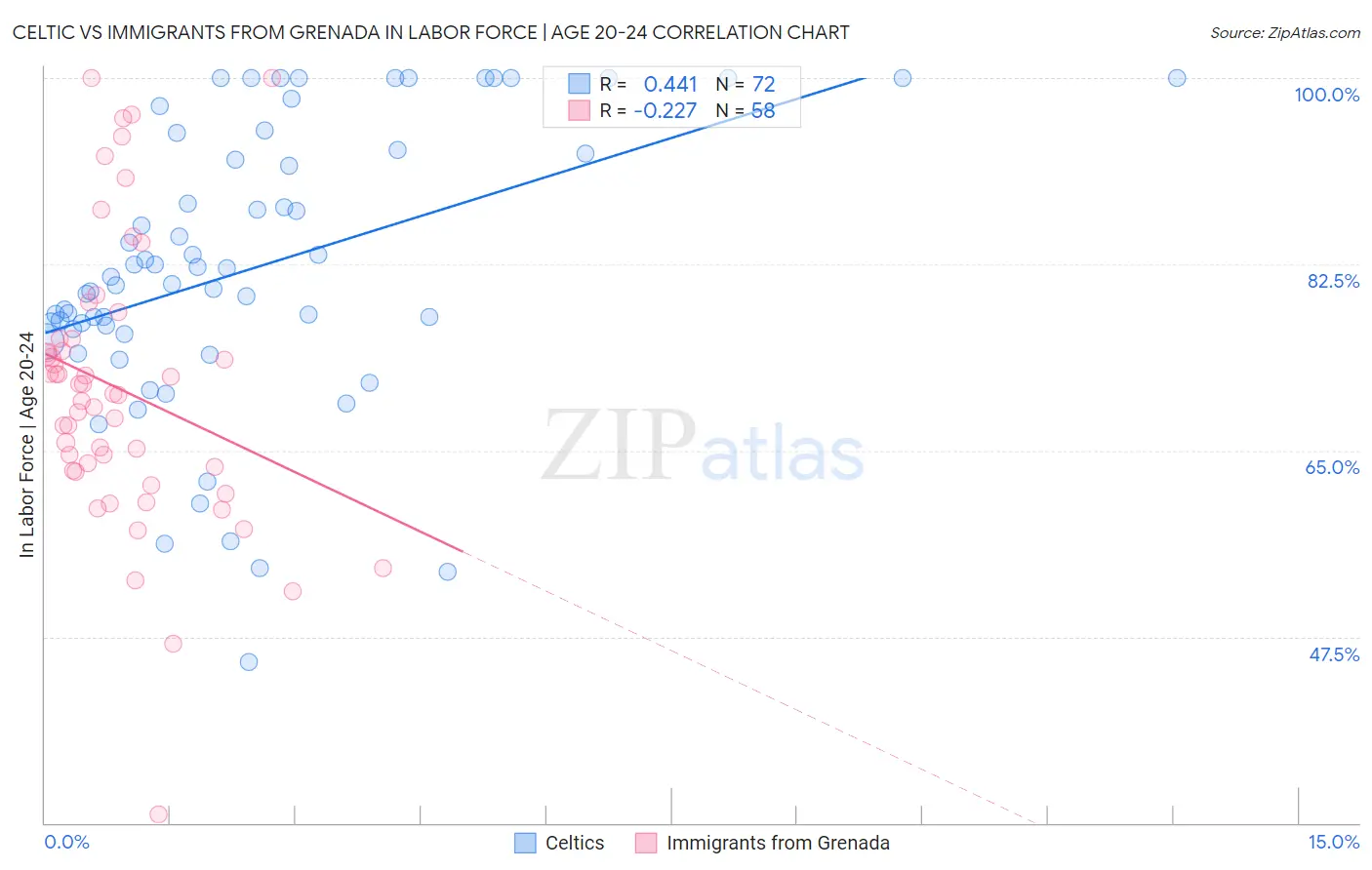 Celtic vs Immigrants from Grenada In Labor Force | Age 20-24