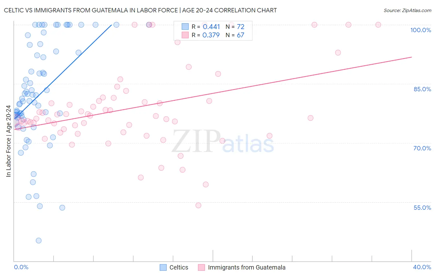 Celtic vs Immigrants from Guatemala In Labor Force | Age 20-24