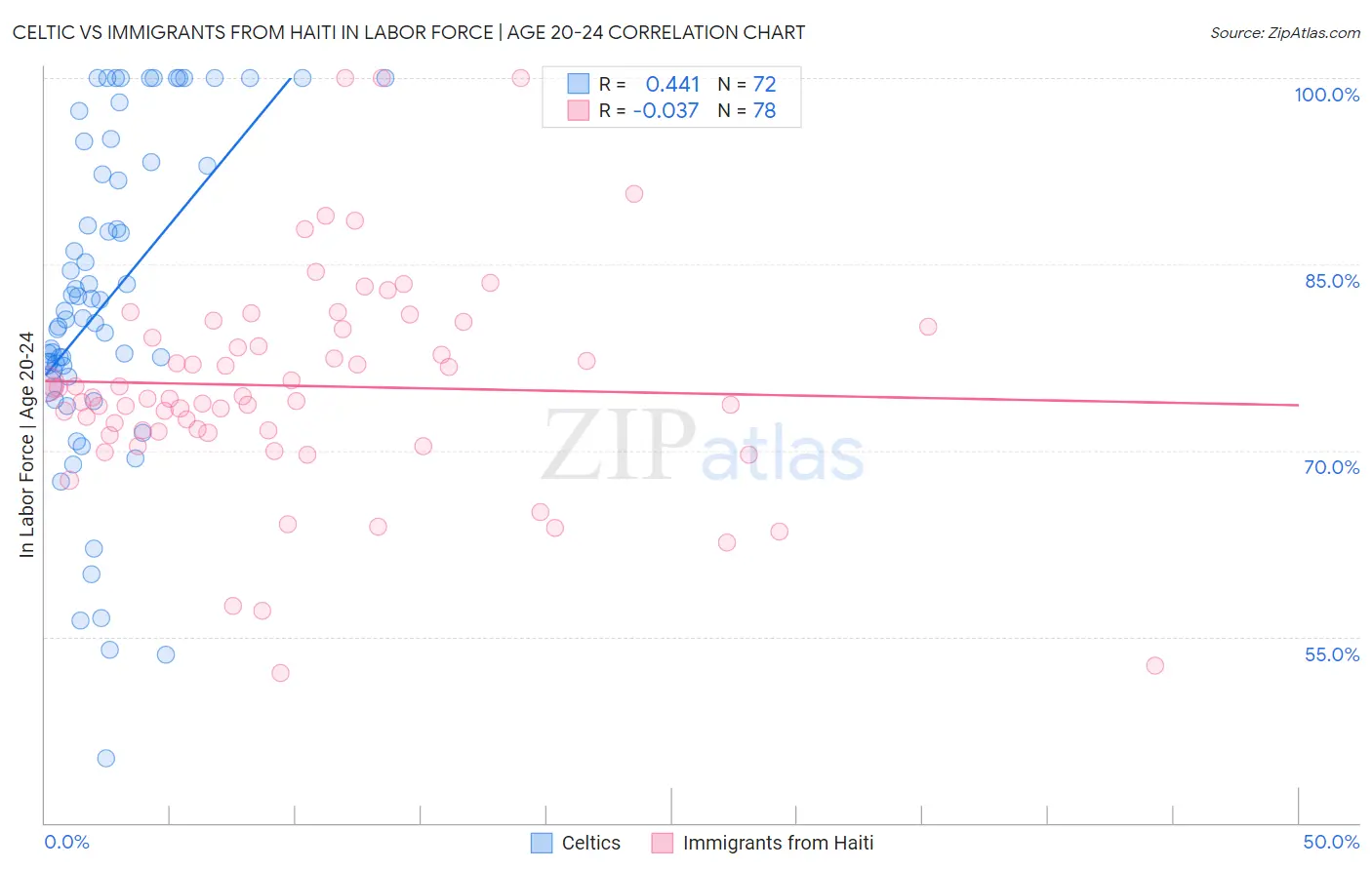Celtic vs Immigrants from Haiti In Labor Force | Age 20-24