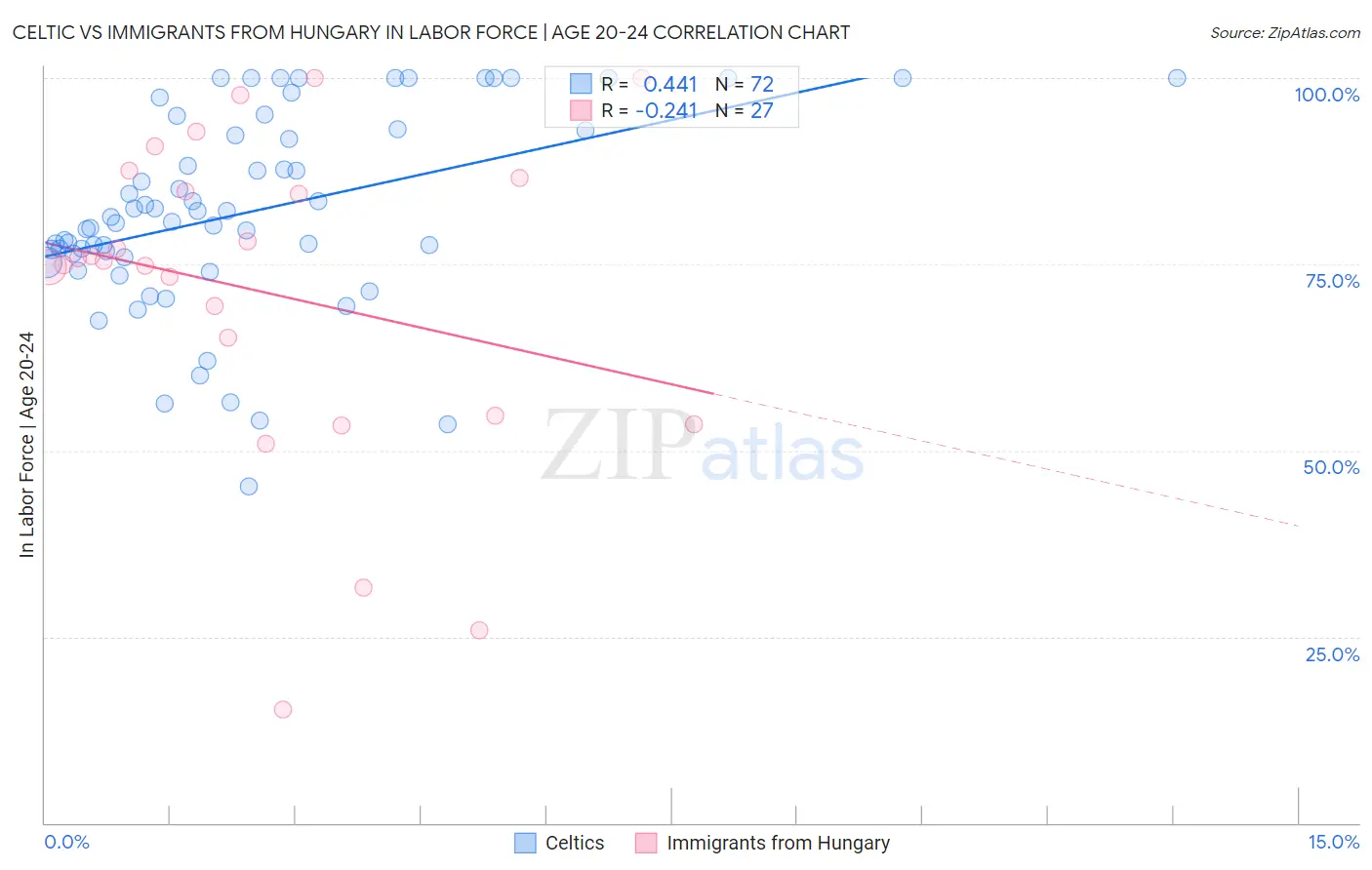 Celtic vs Immigrants from Hungary In Labor Force | Age 20-24