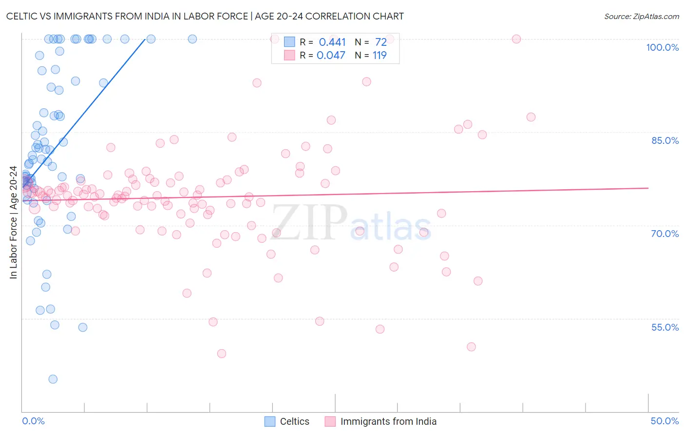 Celtic vs Immigrants from India In Labor Force | Age 20-24