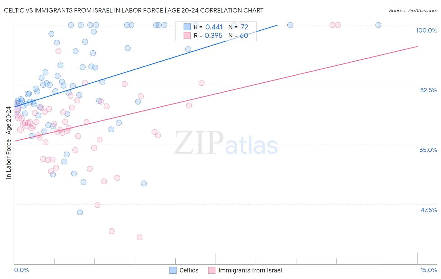 Celtic vs Immigrants from Israel In Labor Force | Age 20-24