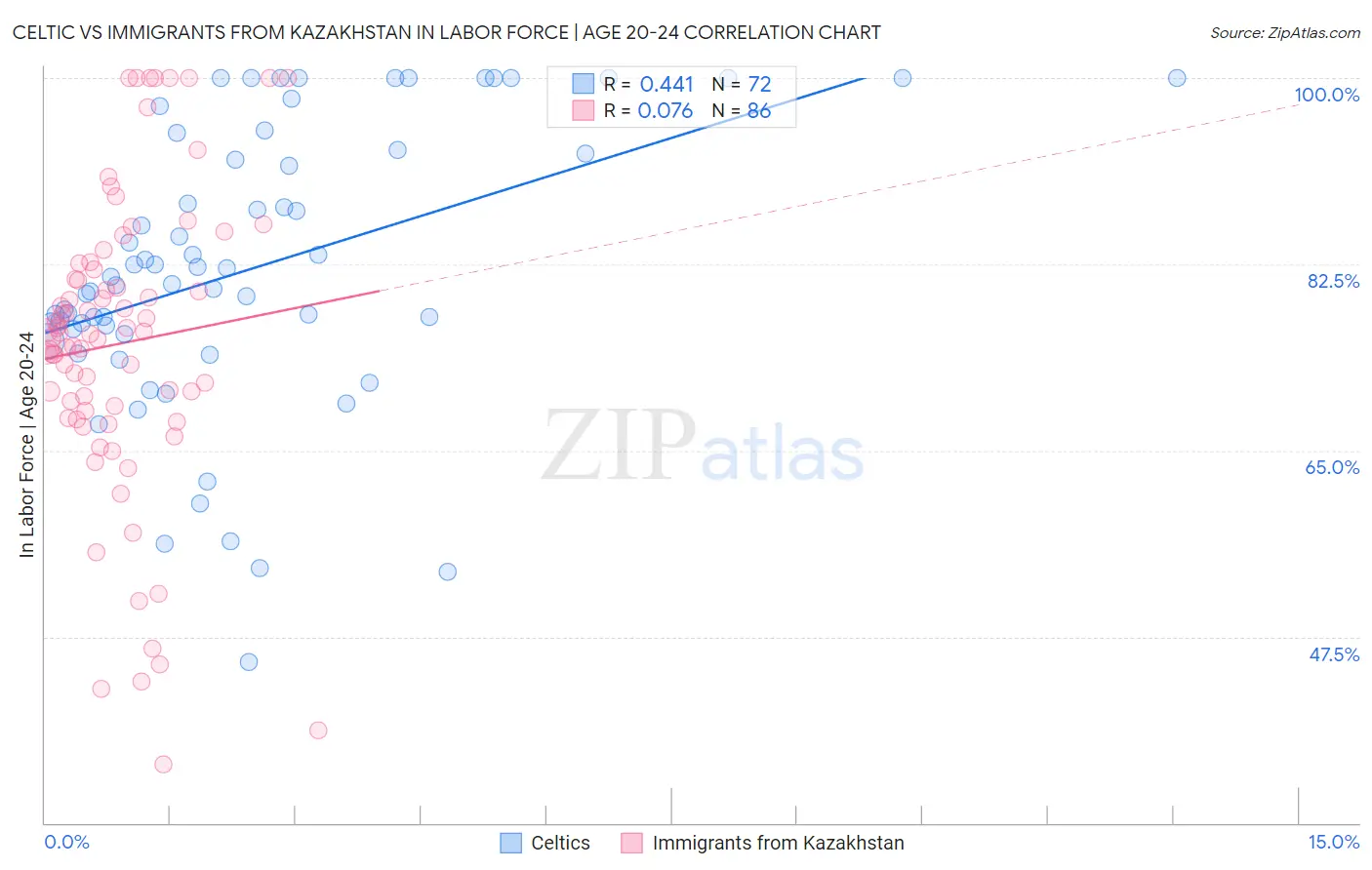 Celtic vs Immigrants from Kazakhstan In Labor Force | Age 20-24