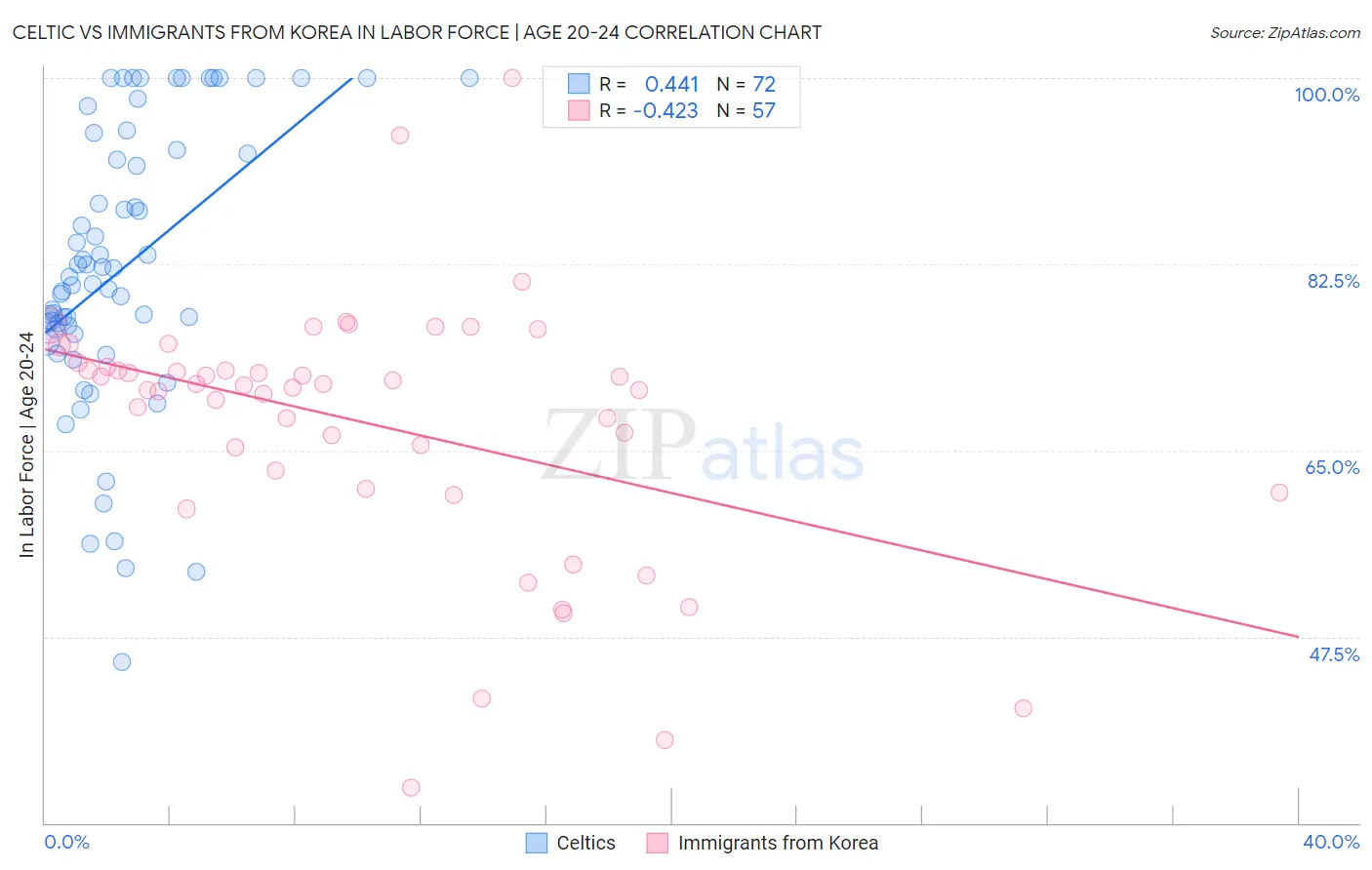 Celtic vs Immigrants from Korea In Labor Force | Age 20-24