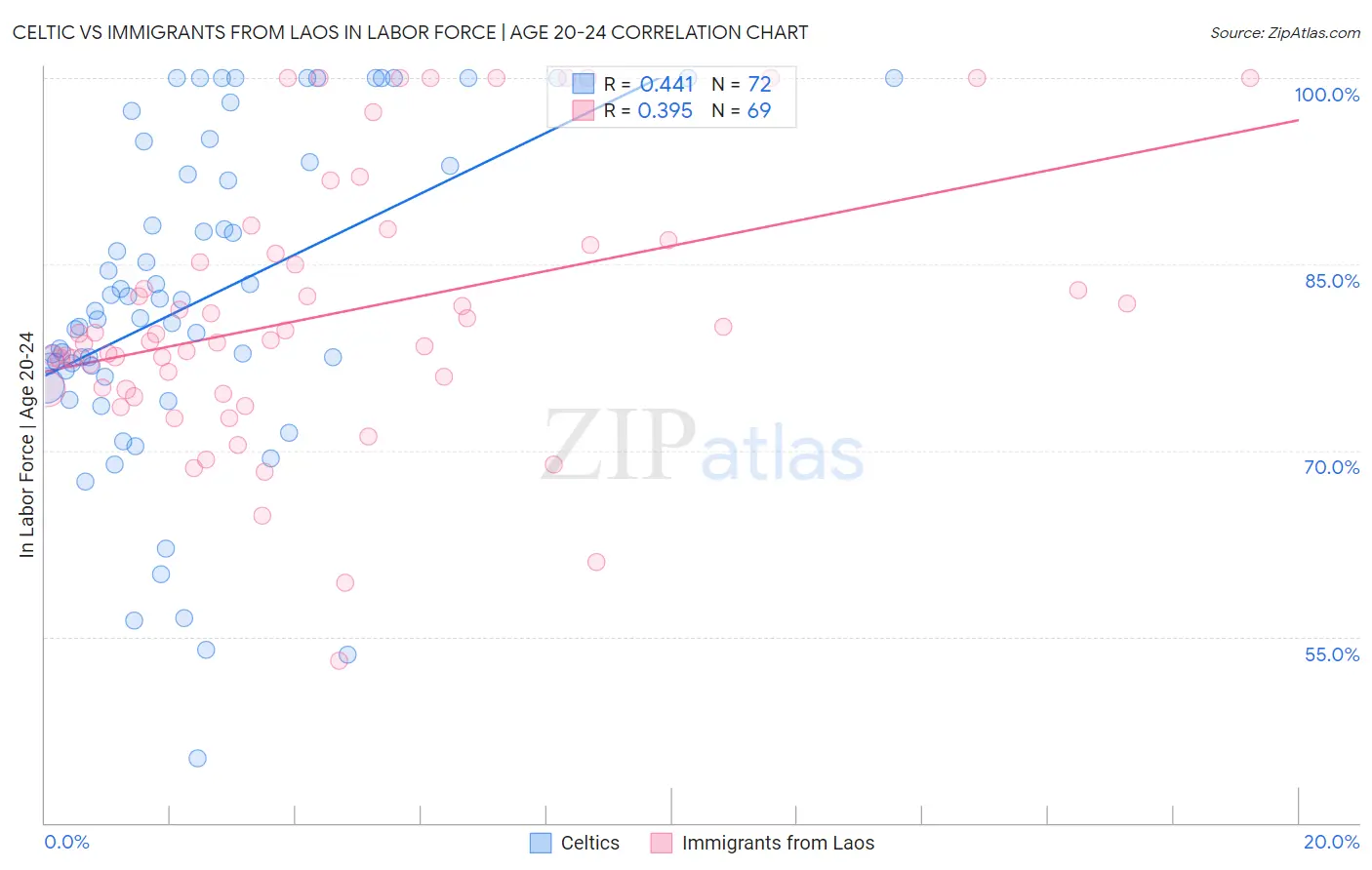 Celtic vs Immigrants from Laos In Labor Force | Age 20-24