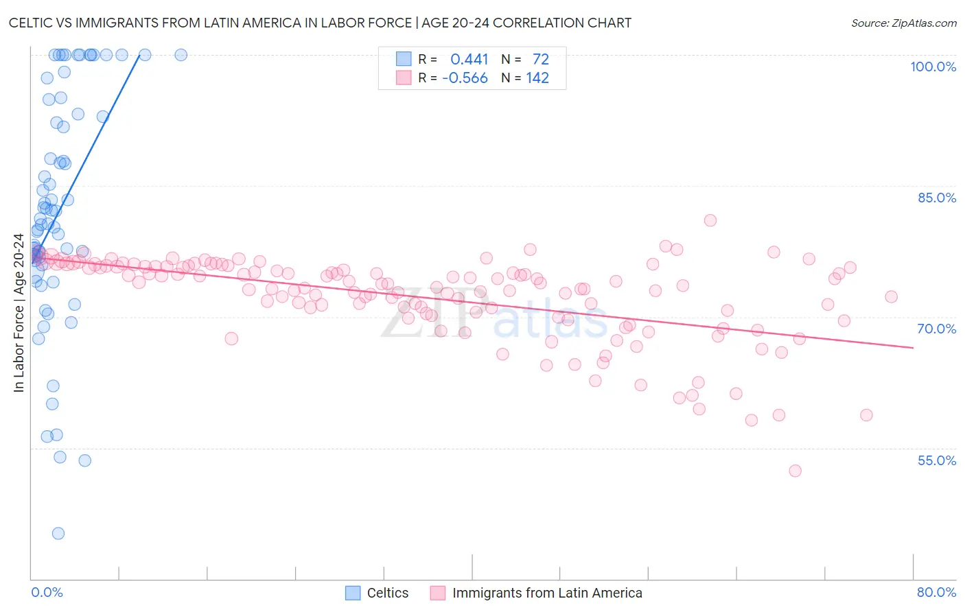 Celtic vs Immigrants from Latin America In Labor Force | Age 20-24