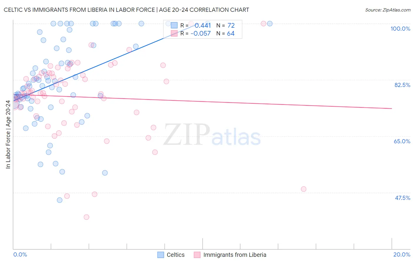 Celtic vs Immigrants from Liberia In Labor Force | Age 20-24