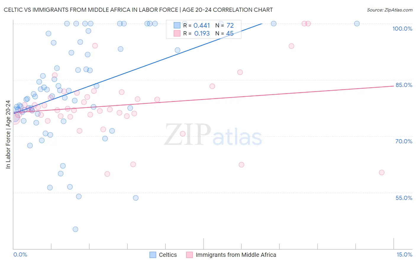 Celtic vs Immigrants from Middle Africa In Labor Force | Age 20-24