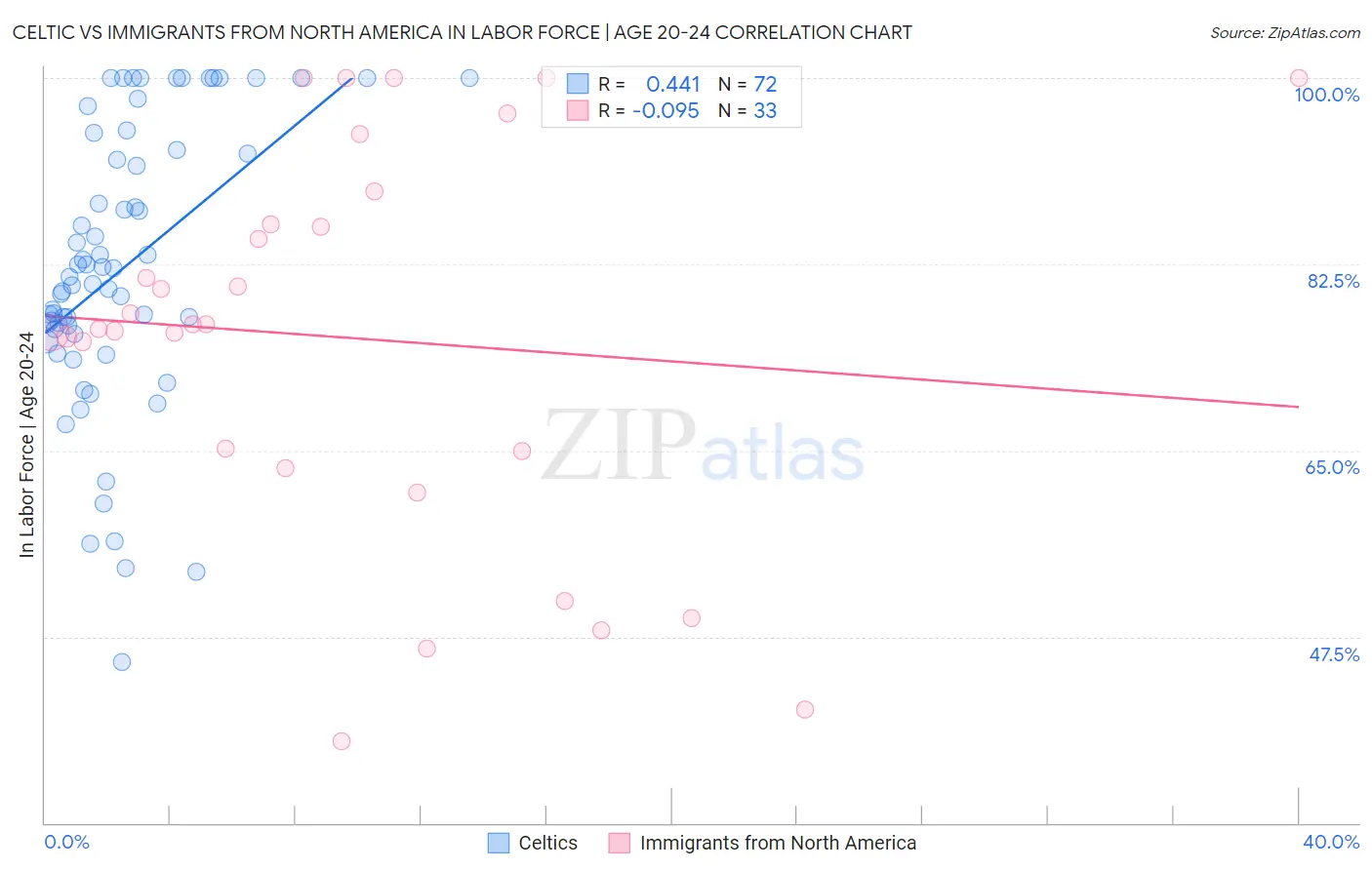 Celtic vs Immigrants from North America In Labor Force | Age 20-24