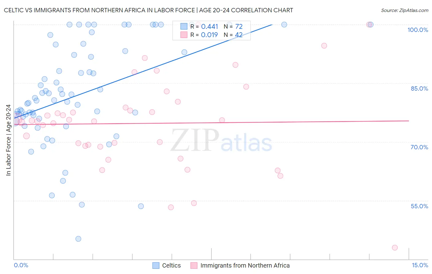 Celtic vs Immigrants from Northern Africa In Labor Force | Age 20-24