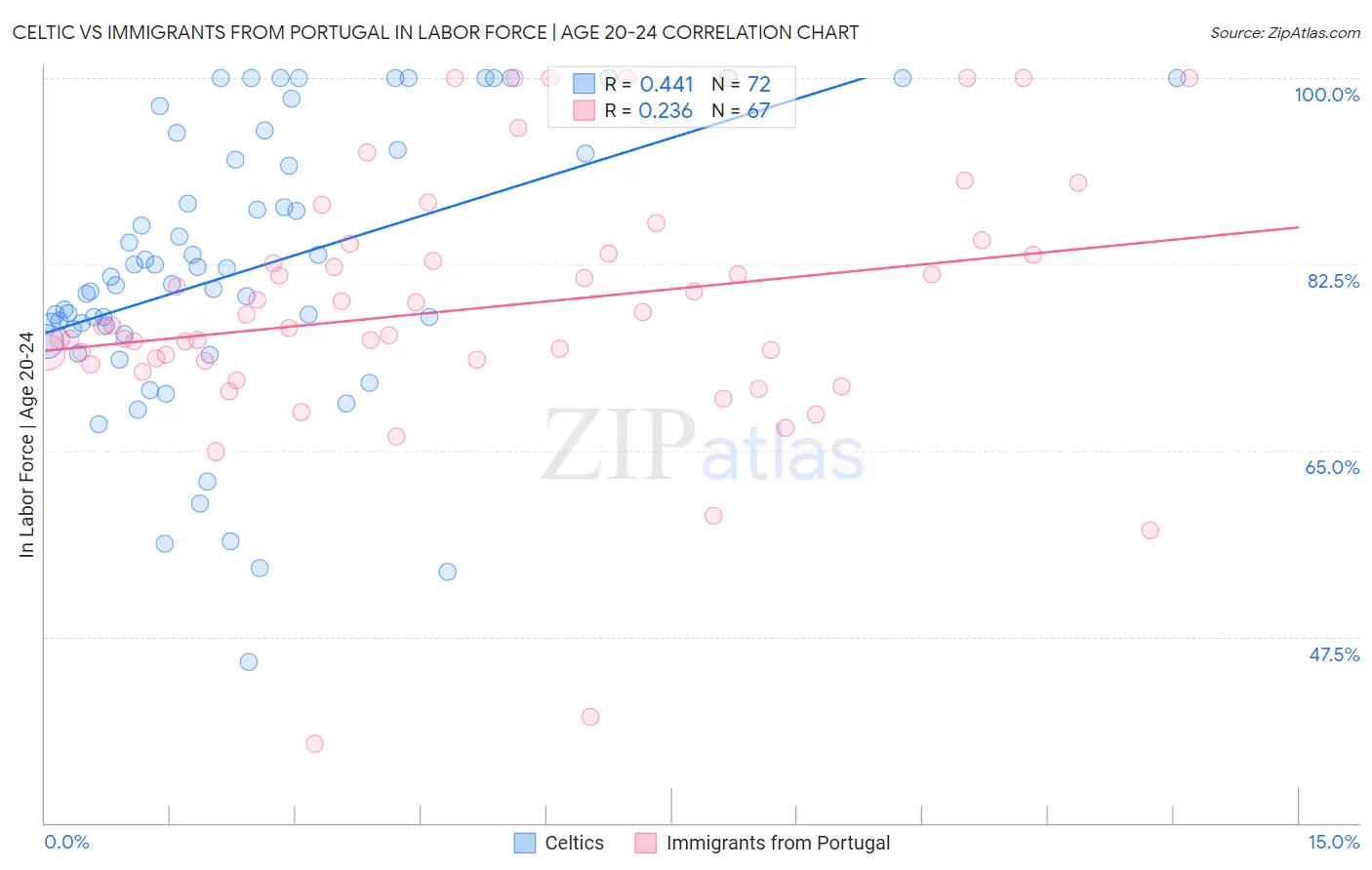 Celtic vs Immigrants from Portugal In Labor Force | Age 20-24