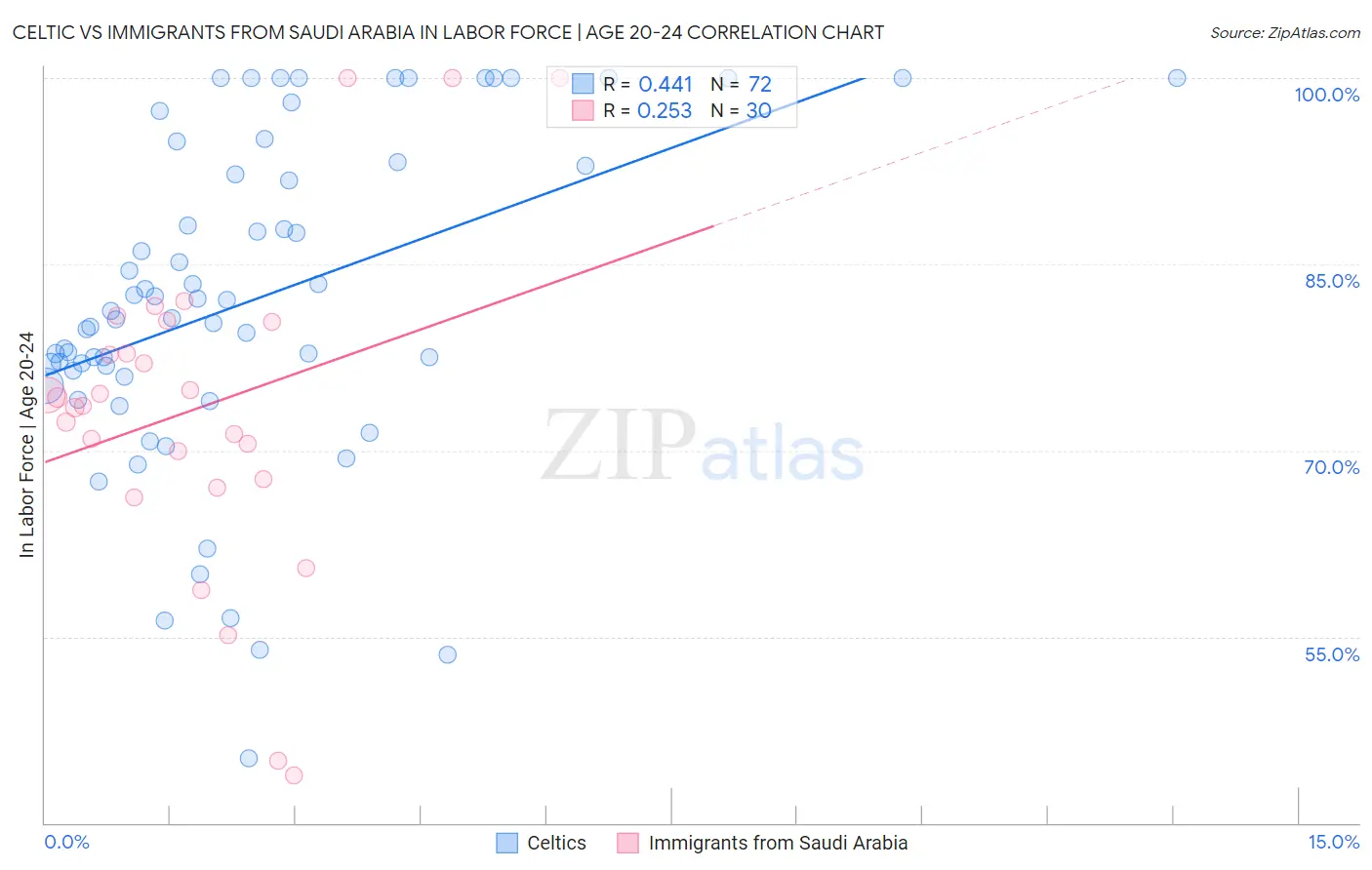 Celtic vs Immigrants from Saudi Arabia In Labor Force | Age 20-24