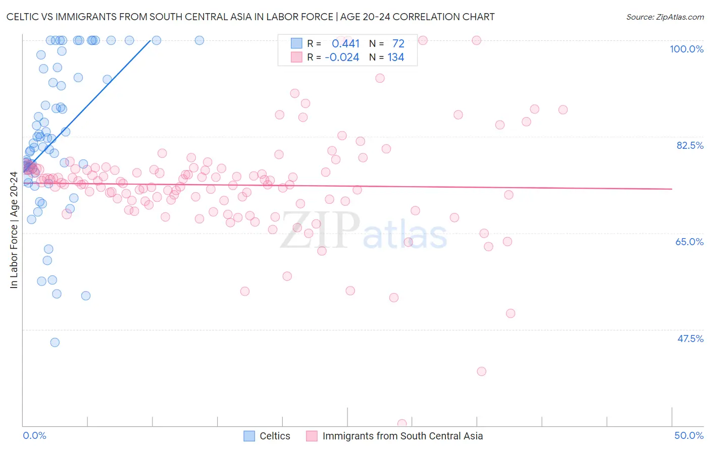Celtic vs Immigrants from South Central Asia In Labor Force | Age 20-24