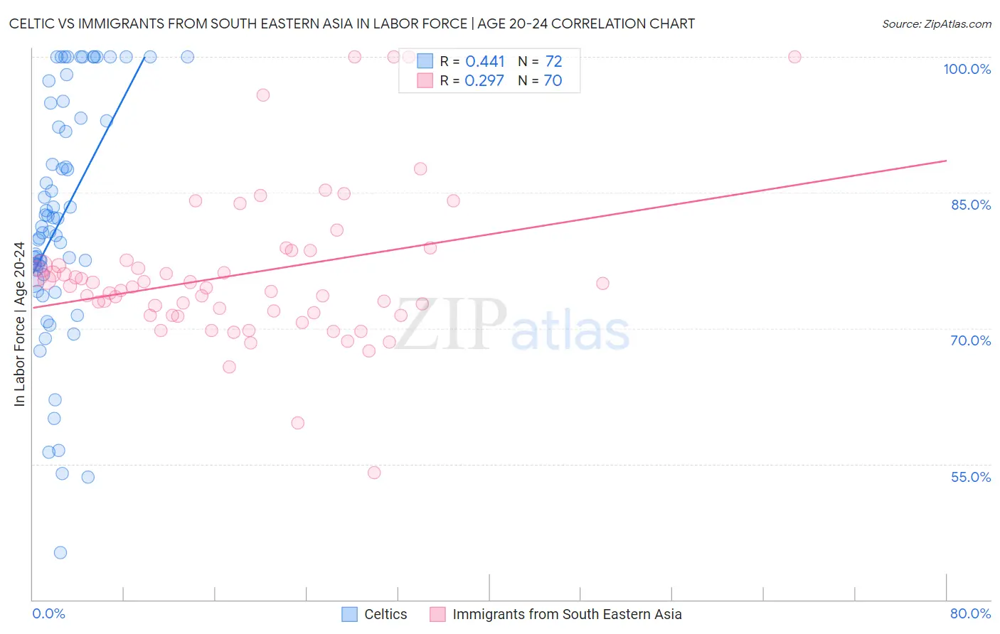 Celtic vs Immigrants from South Eastern Asia In Labor Force | Age 20-24