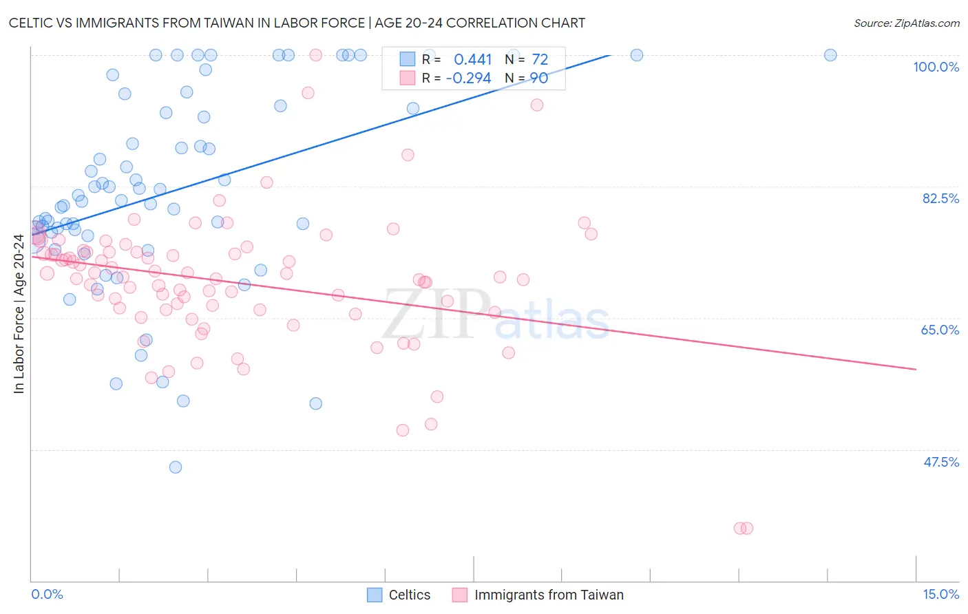 Celtic vs Immigrants from Taiwan In Labor Force | Age 20-24