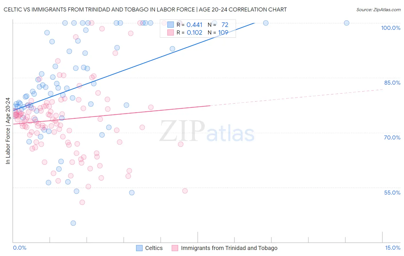 Celtic vs Immigrants from Trinidad and Tobago In Labor Force | Age 20-24